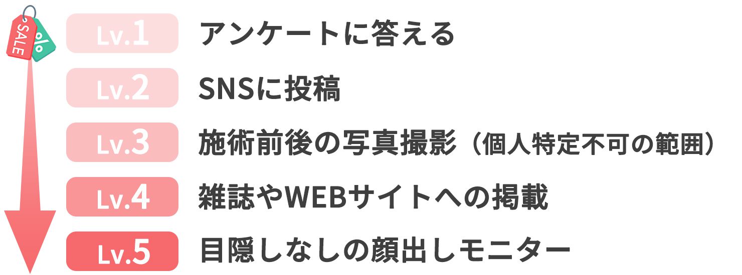 モニターの種類と割引率