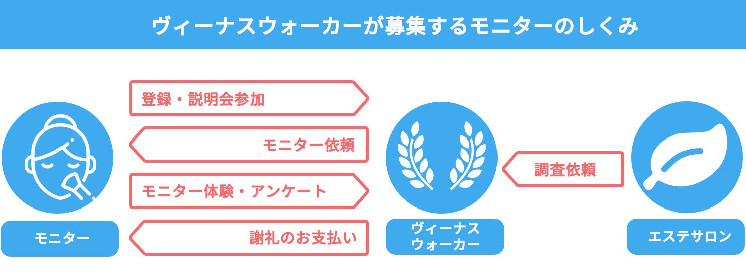 ヴィーナスウォーカーが募集するモニターのしくみ